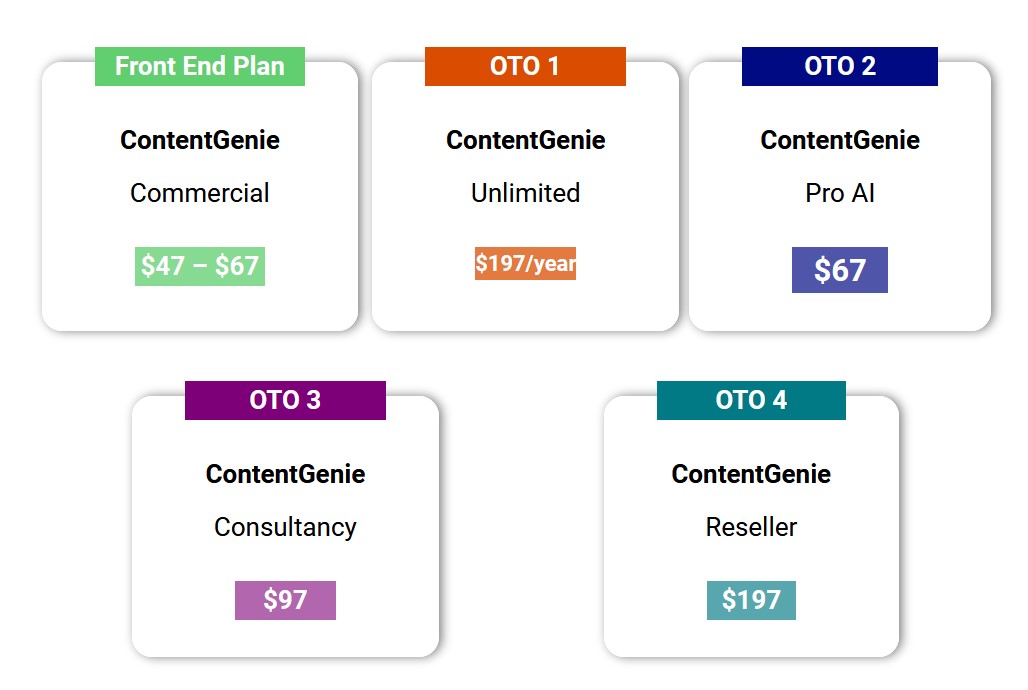 ContentGenie sales funnel