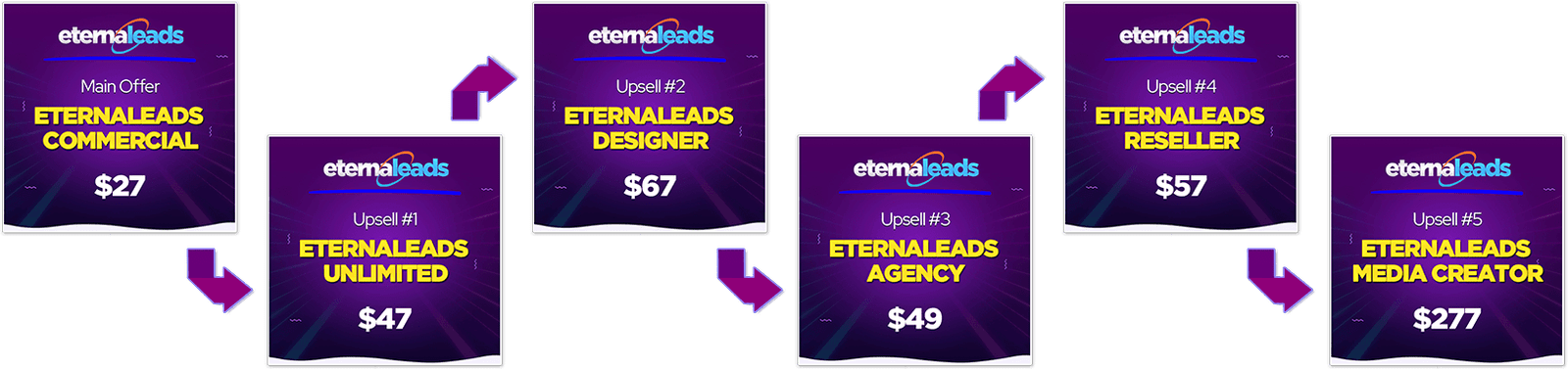 eternaleads sales funnel details