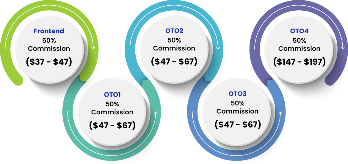 VidStudioAI sales funnel OTO details