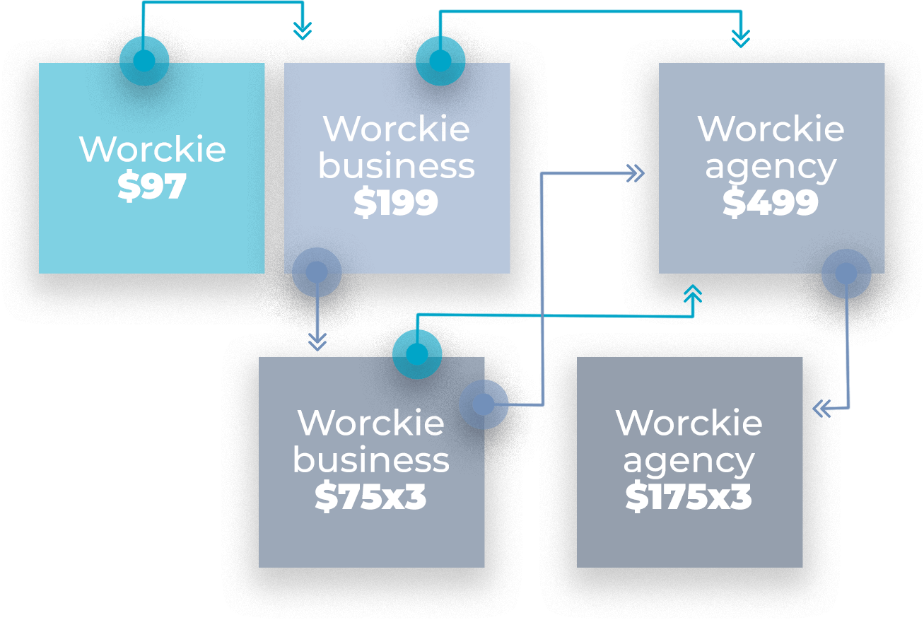Worckie OTO and sales funnel details