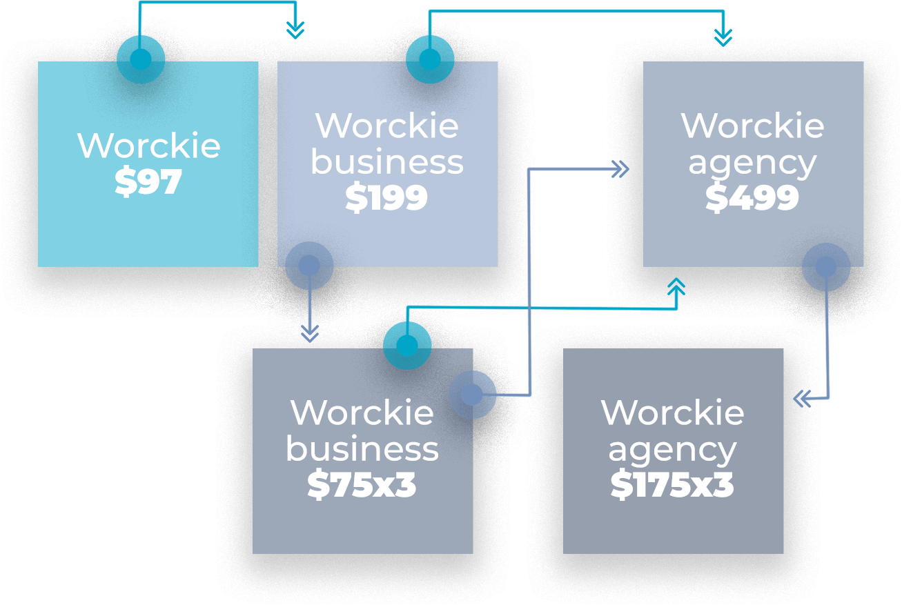 Worckie OTO and sales funnel details