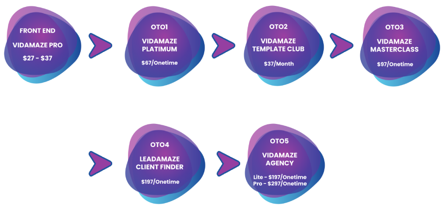 VIDAMAZE SALES FUNNEL