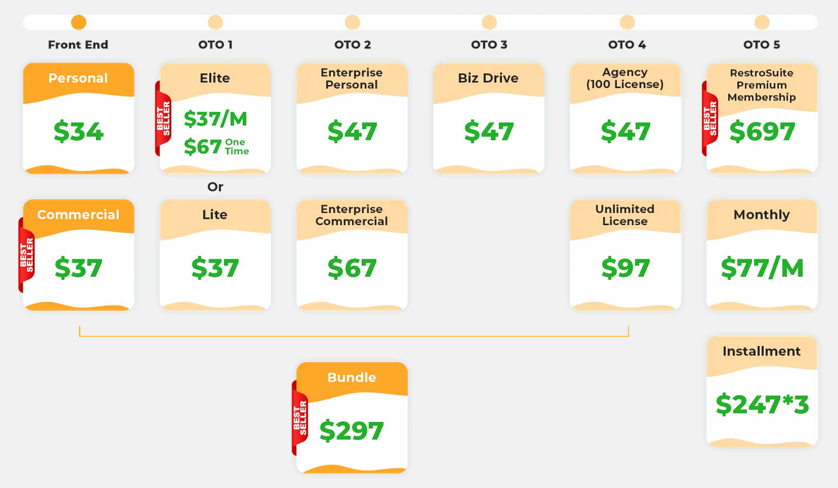 restrosuite sales funnel OTOs