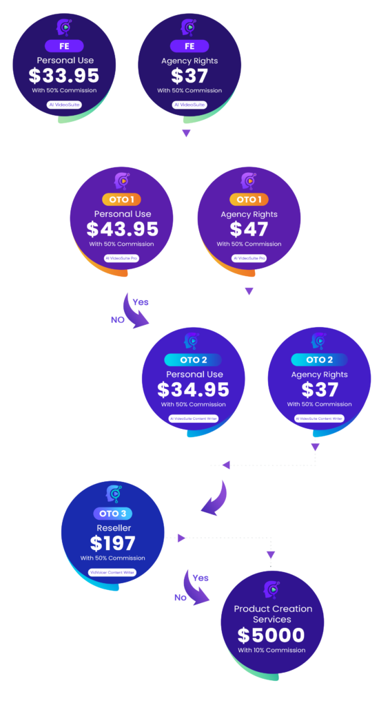 aivideosuite sales funnel oto details