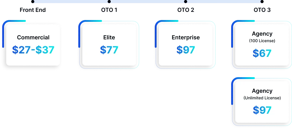 AI Pixel Perfect sales funnel